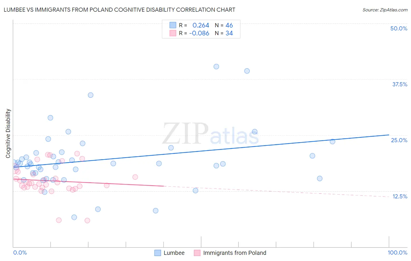 Lumbee vs Immigrants from Poland Cognitive Disability