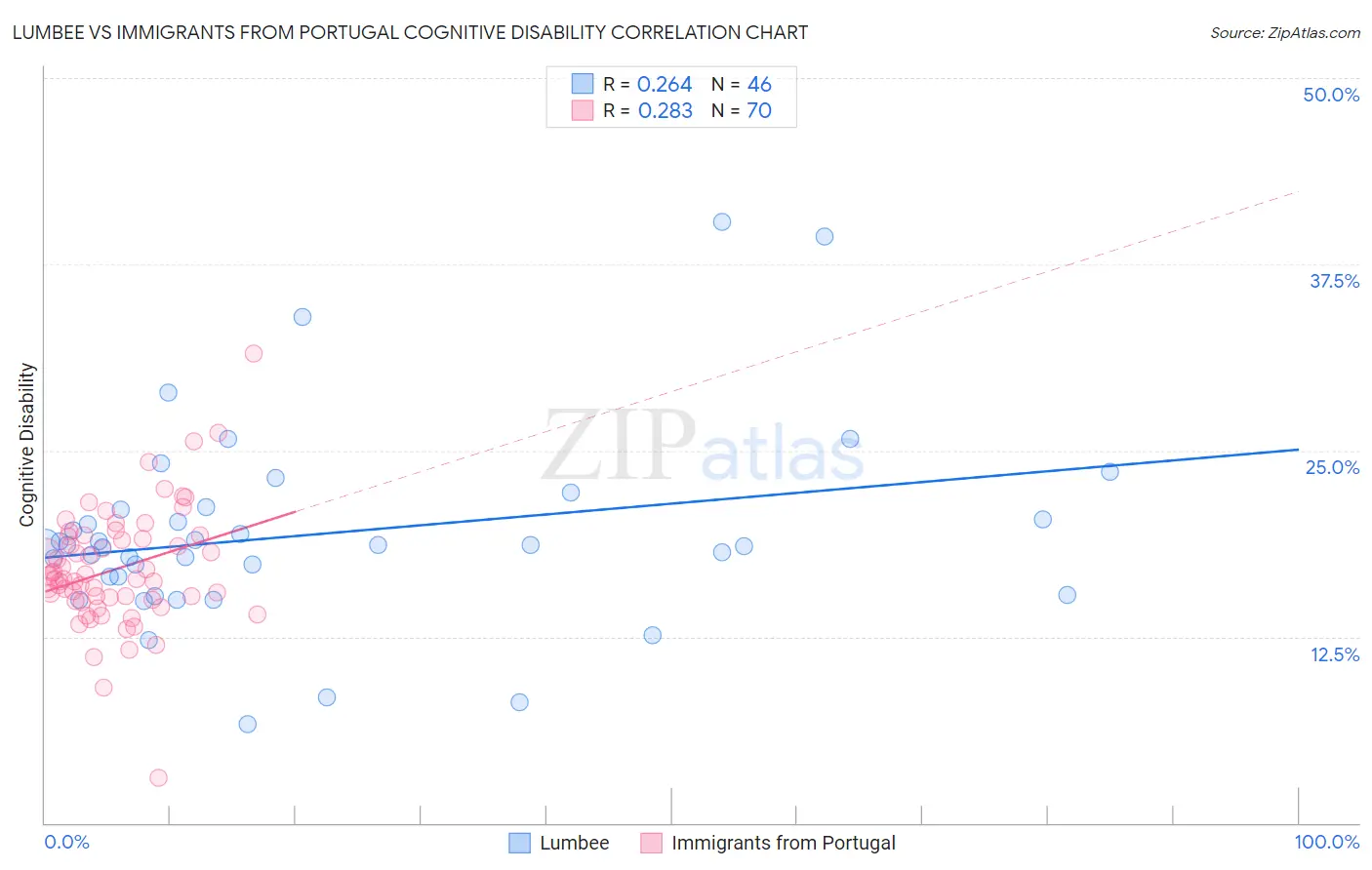 Lumbee vs Immigrants from Portugal Cognitive Disability