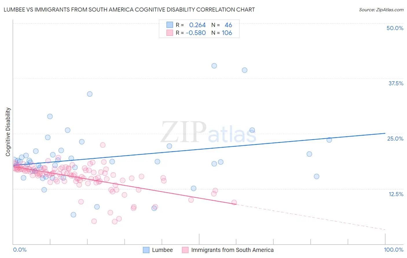 Lumbee vs Immigrants from South America Cognitive Disability