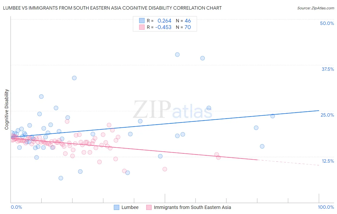 Lumbee vs Immigrants from South Eastern Asia Cognitive Disability