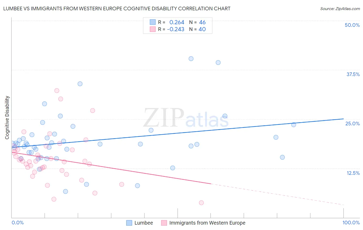 Lumbee vs Immigrants from Western Europe Cognitive Disability