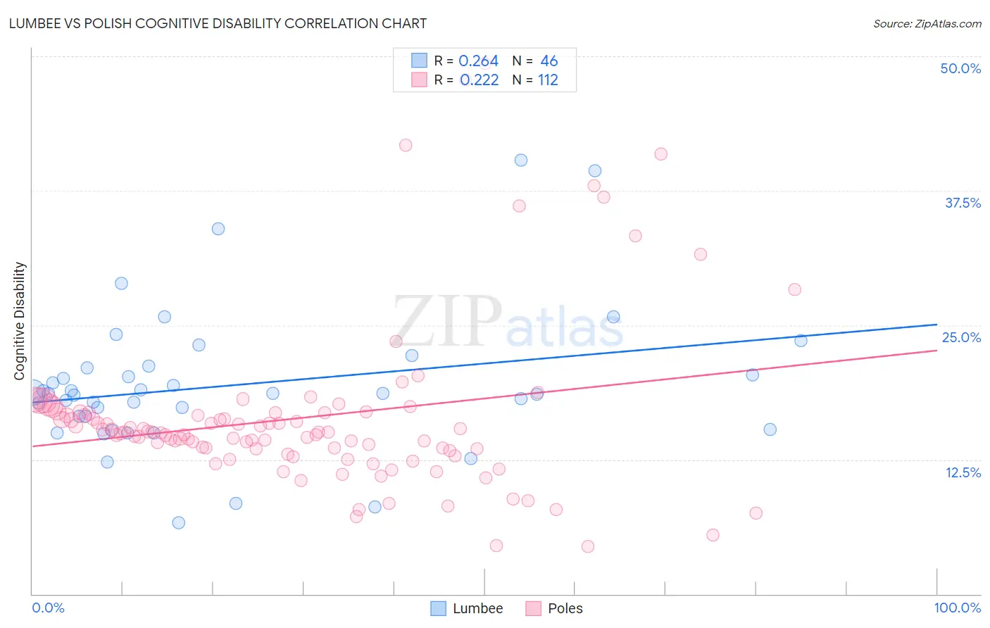 Lumbee vs Polish Cognitive Disability