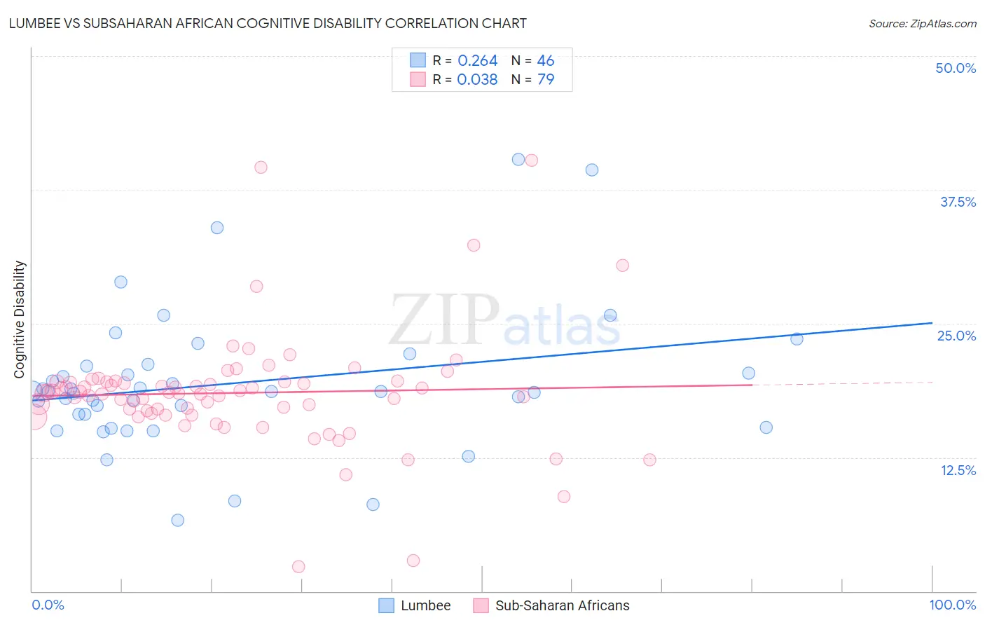 Lumbee vs Subsaharan African Cognitive Disability