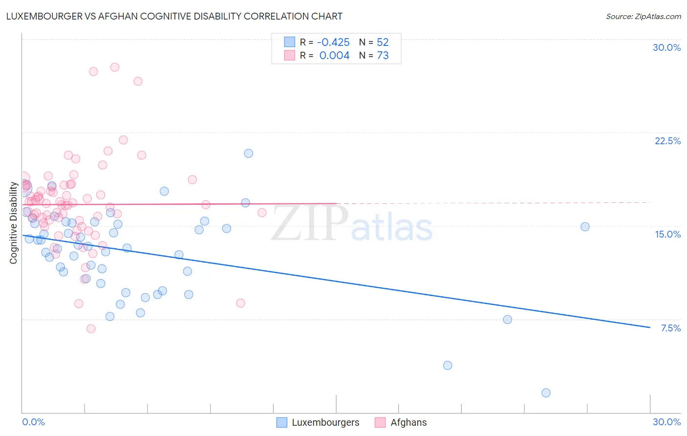 Luxembourger vs Afghan Cognitive Disability