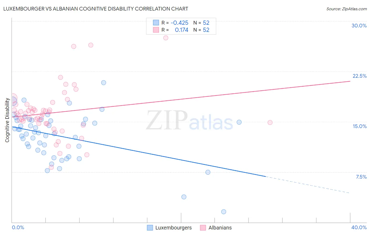 Luxembourger vs Albanian Cognitive Disability