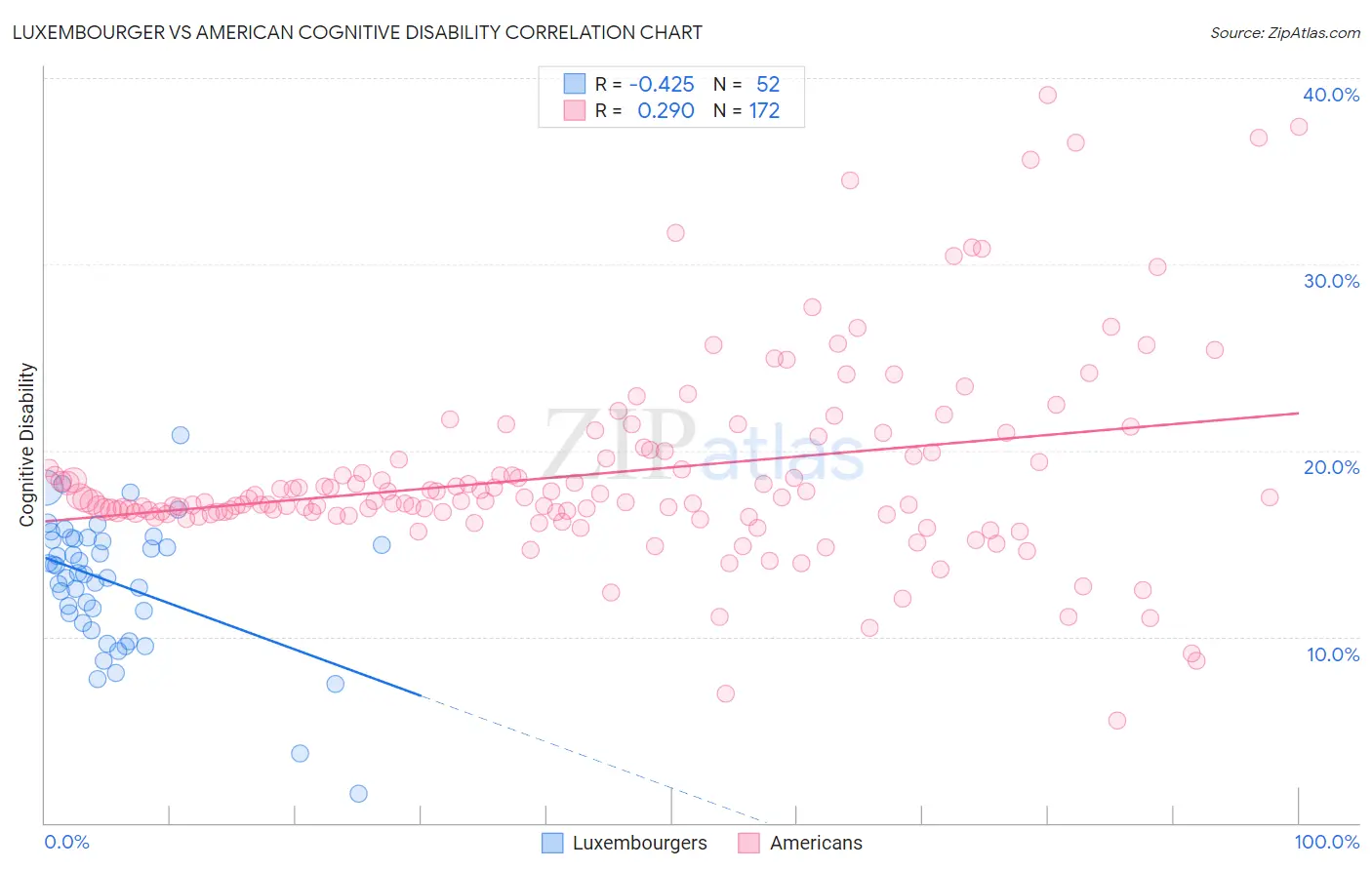 Luxembourger vs American Cognitive Disability
