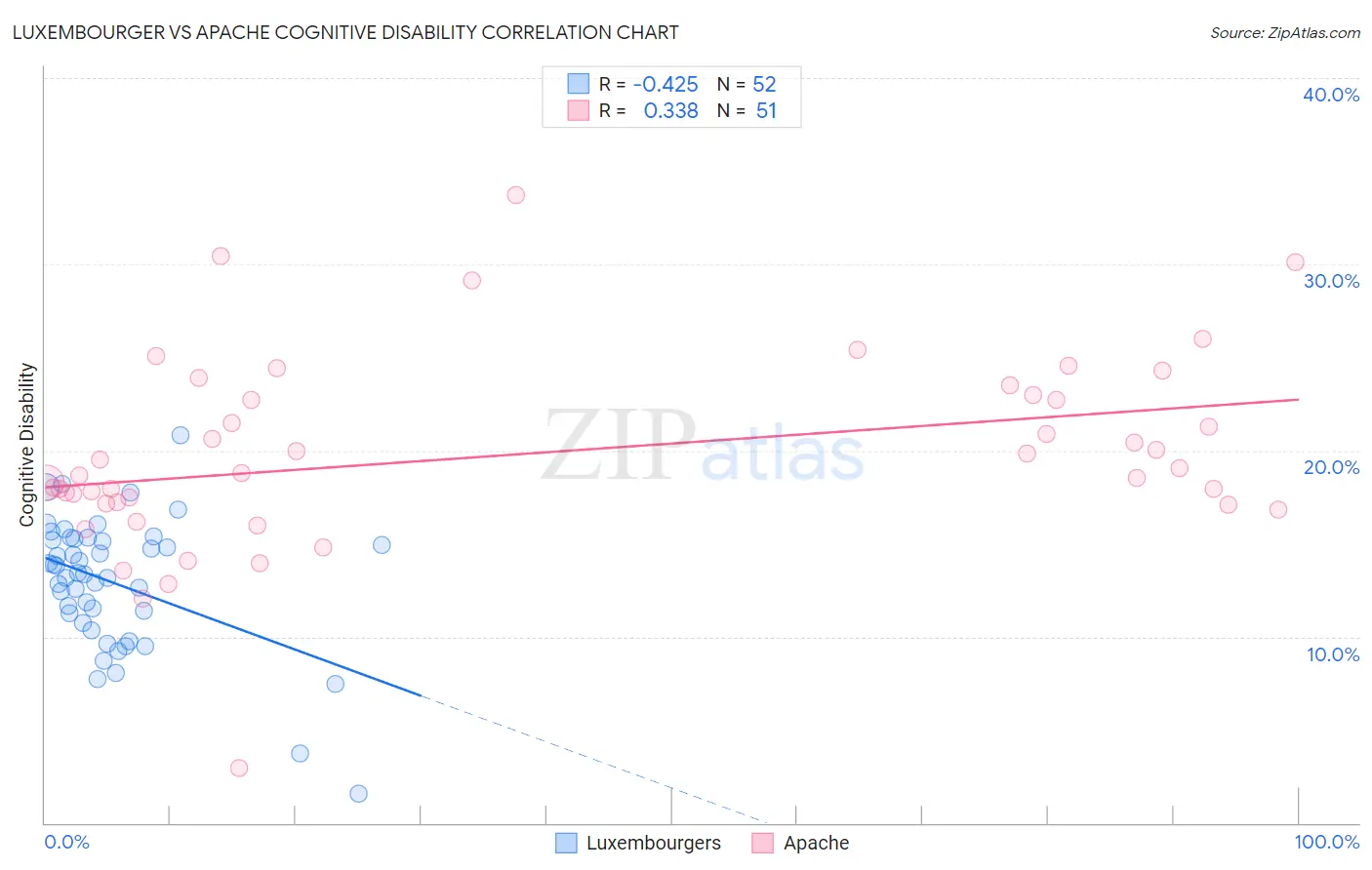 Luxembourger vs Apache Cognitive Disability