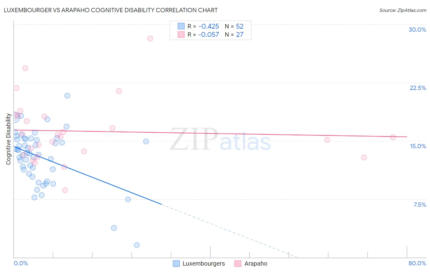 Luxembourger vs Arapaho Cognitive Disability