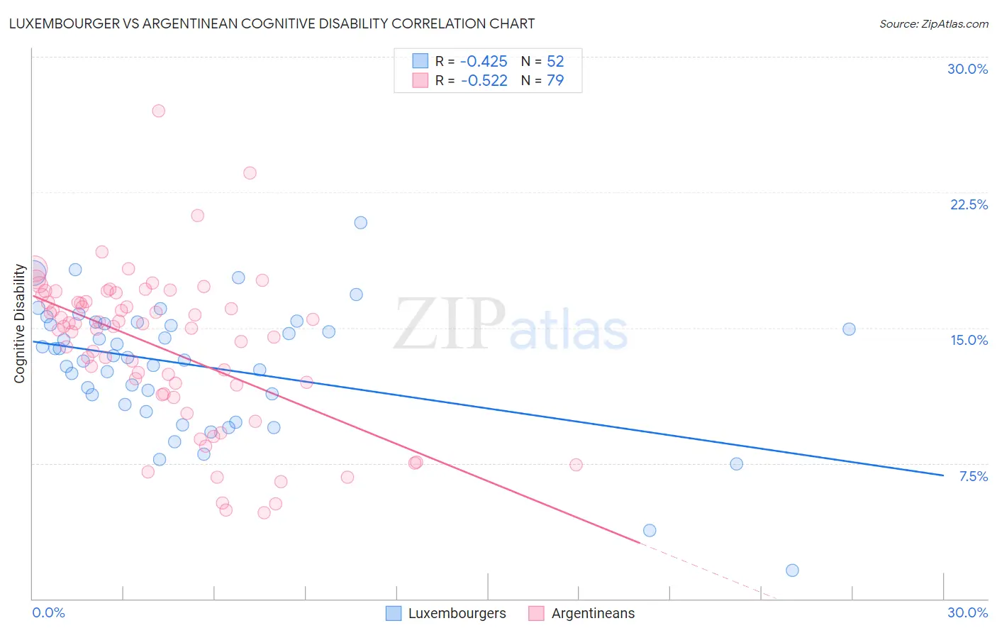 Luxembourger vs Argentinean Cognitive Disability