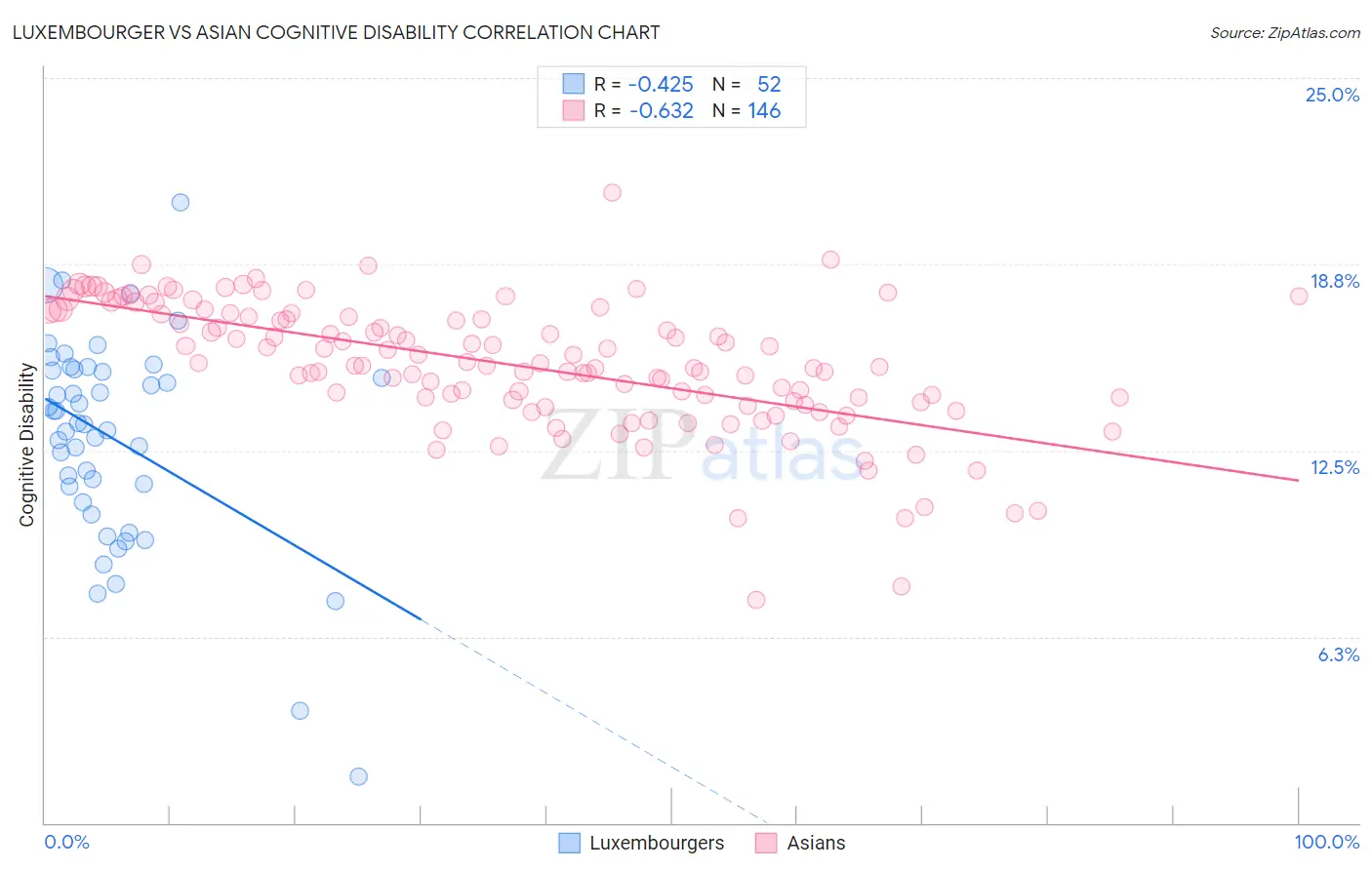 Luxembourger vs Asian Cognitive Disability