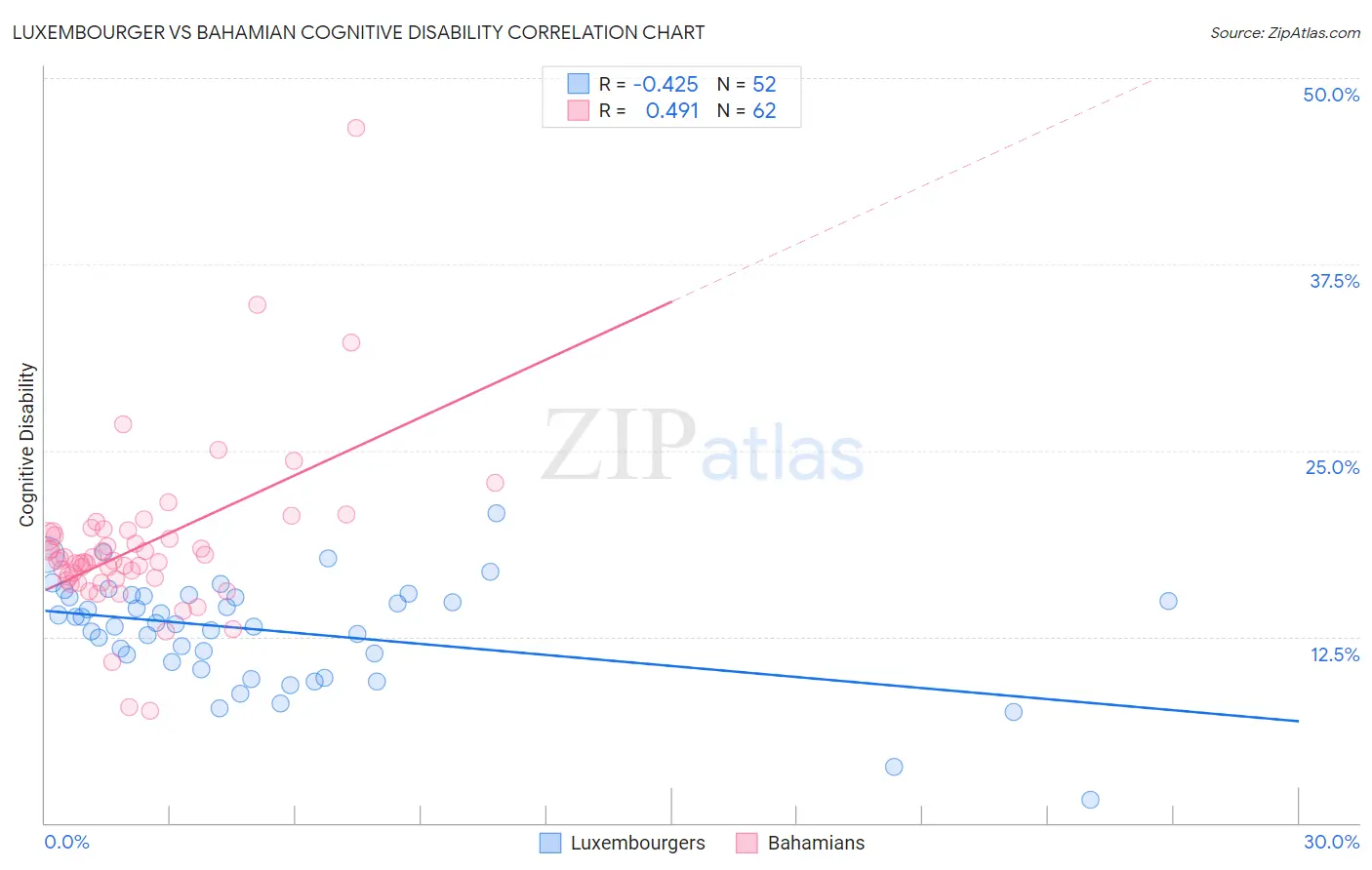 Luxembourger vs Bahamian Cognitive Disability