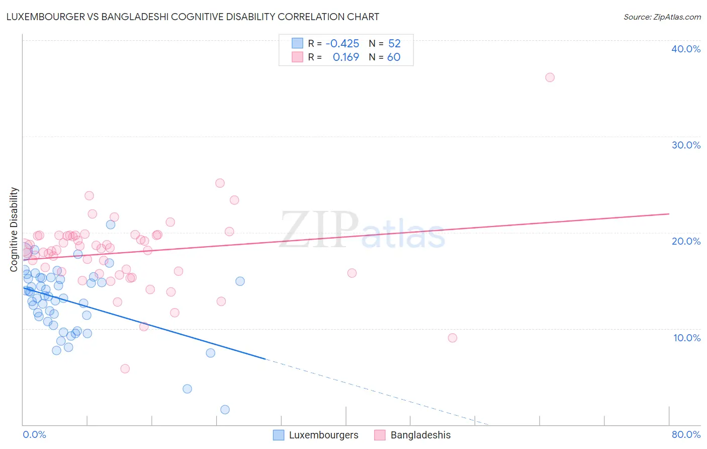 Luxembourger vs Bangladeshi Cognitive Disability