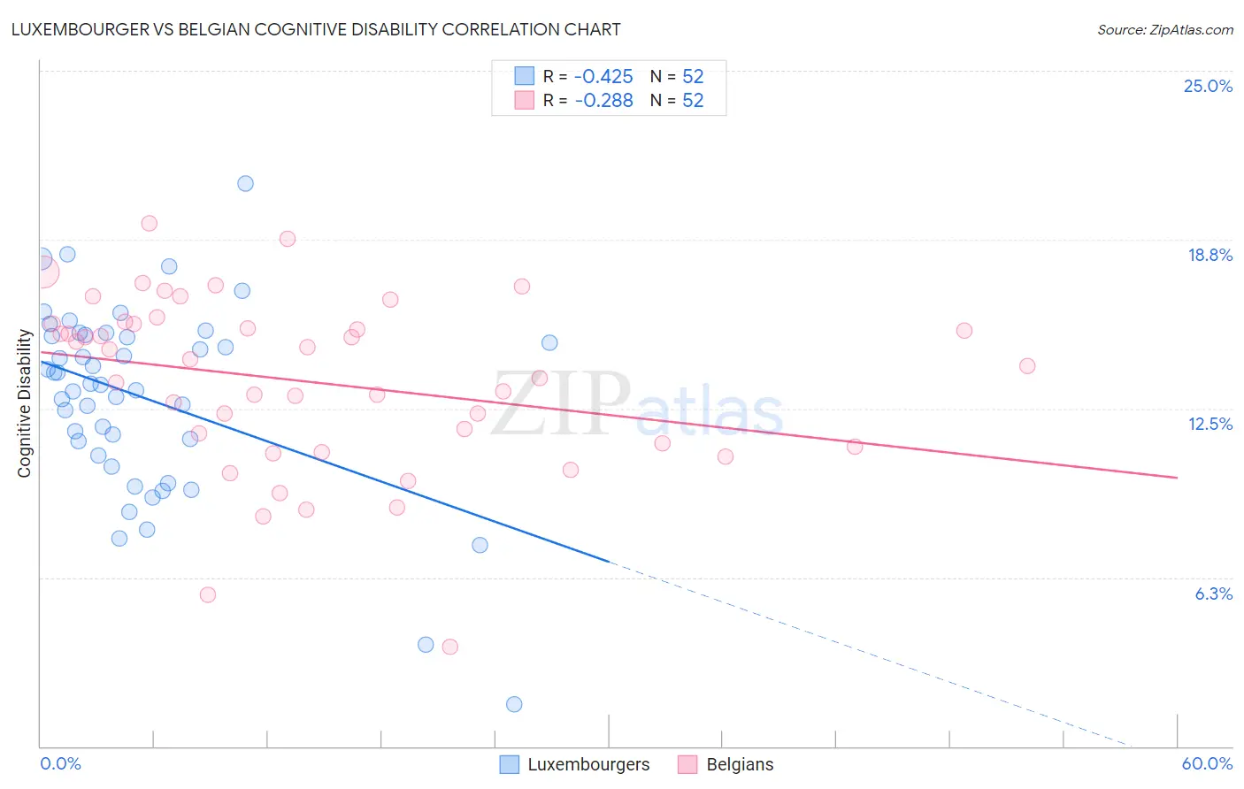 Luxembourger vs Belgian Cognitive Disability