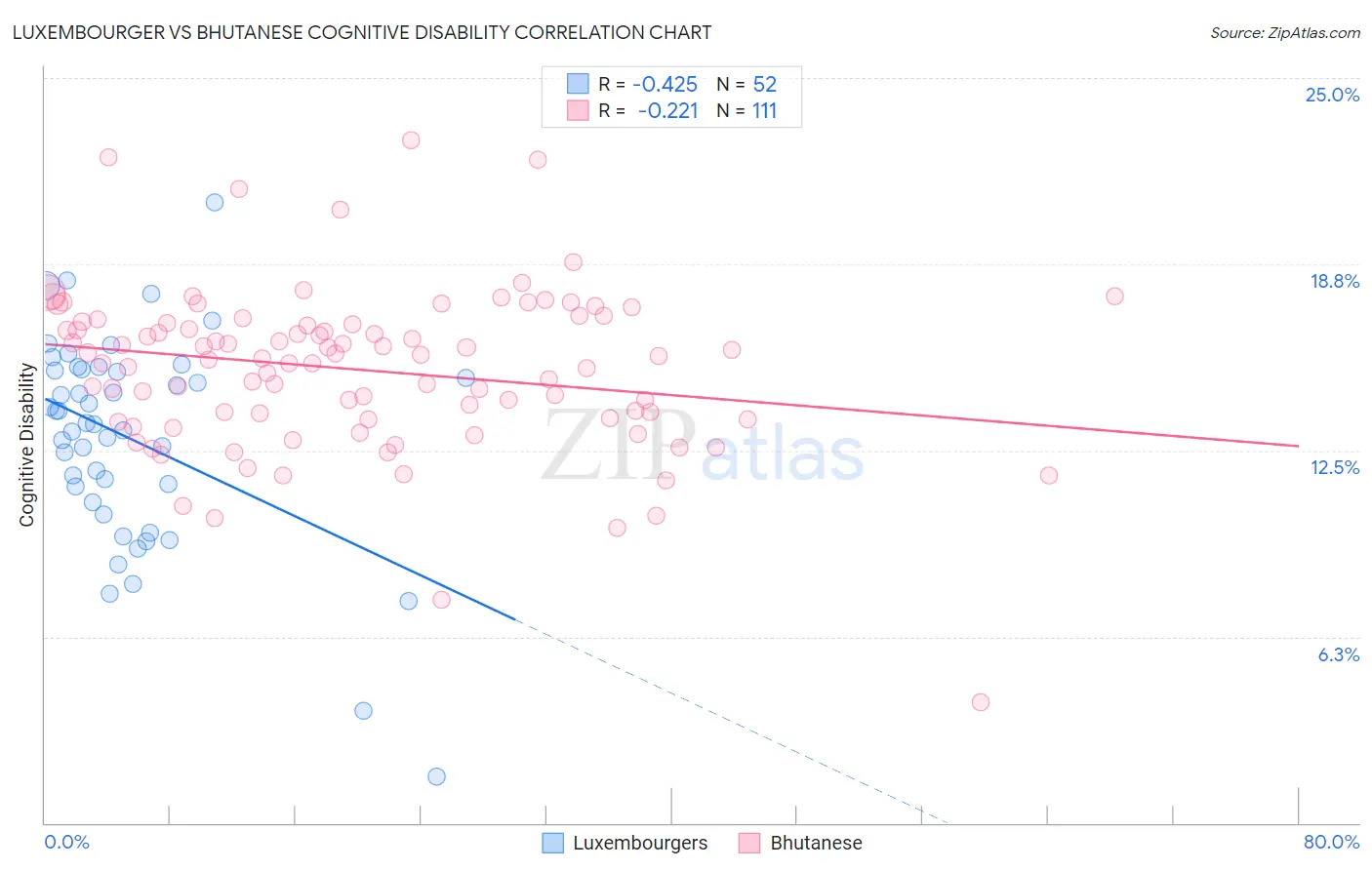 Luxembourger vs Bhutanese Cognitive Disability