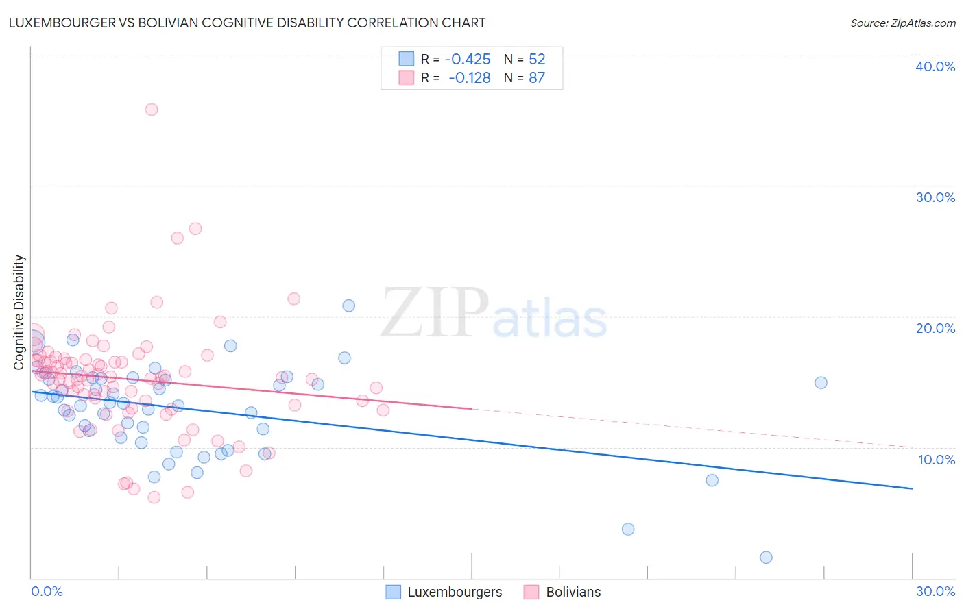 Luxembourger vs Bolivian Cognitive Disability