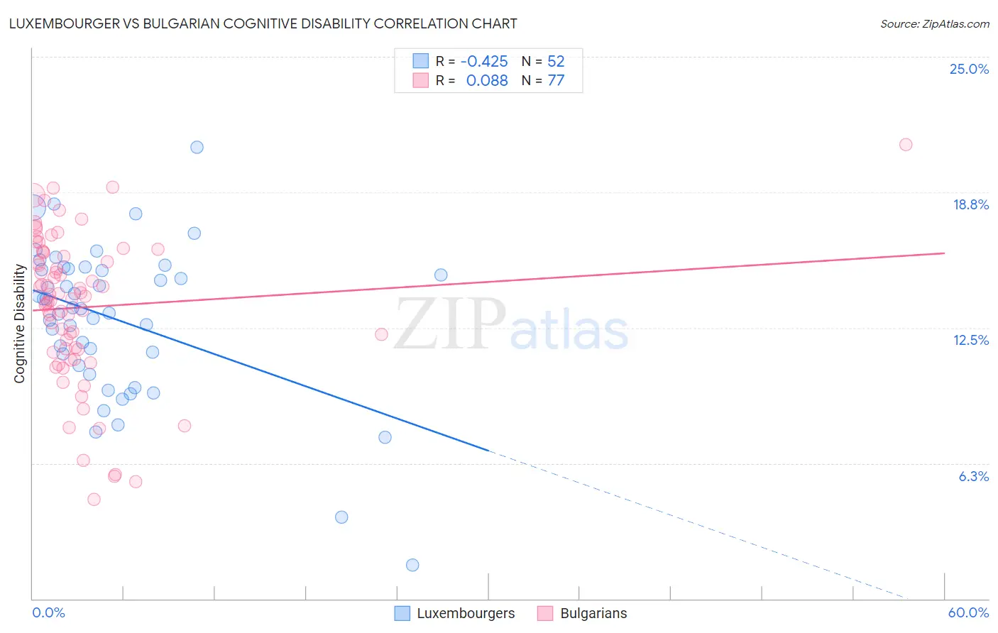 Luxembourger vs Bulgarian Cognitive Disability