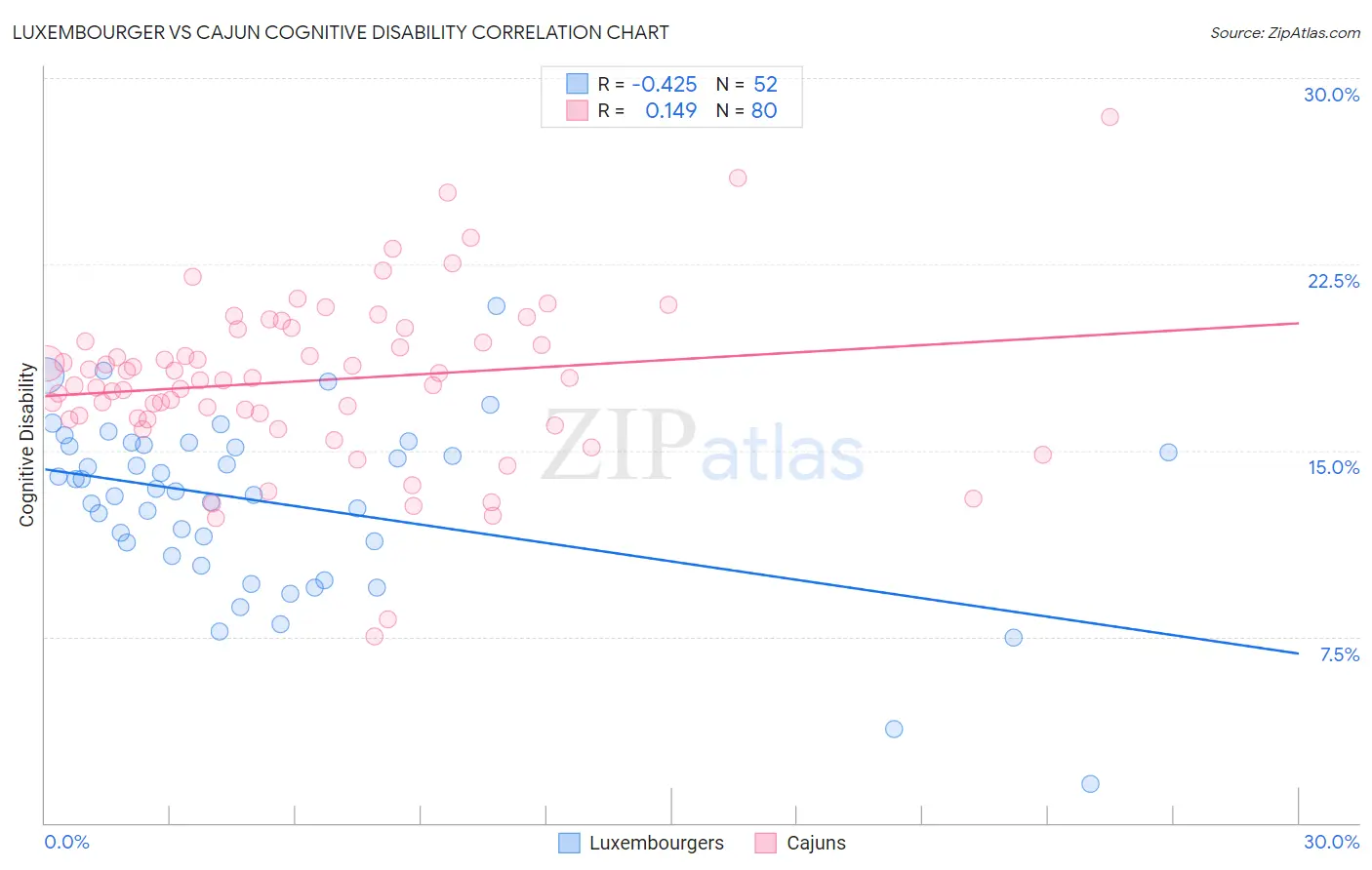 Luxembourger vs Cajun Cognitive Disability