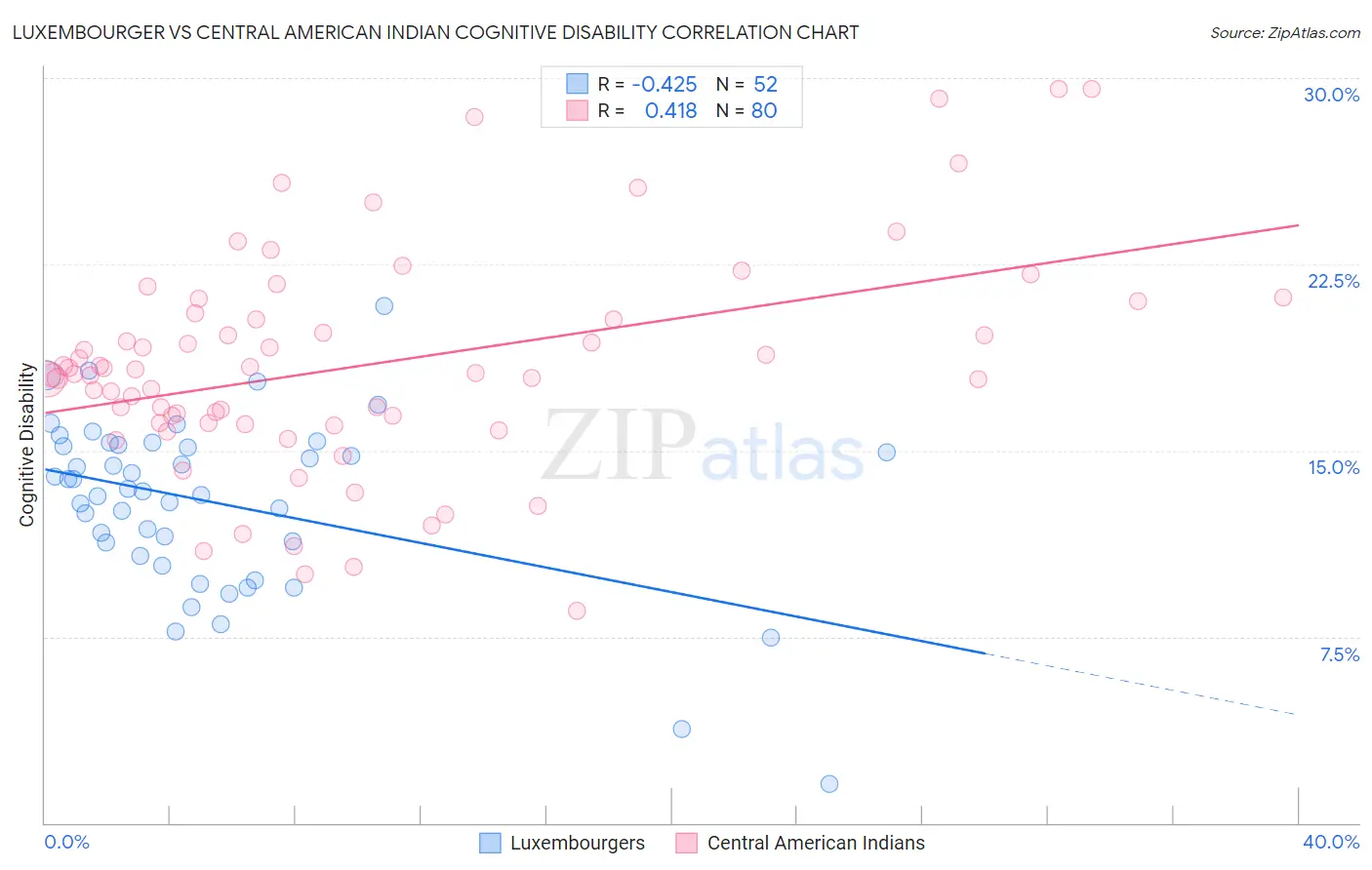 Luxembourger vs Central American Indian Cognitive Disability