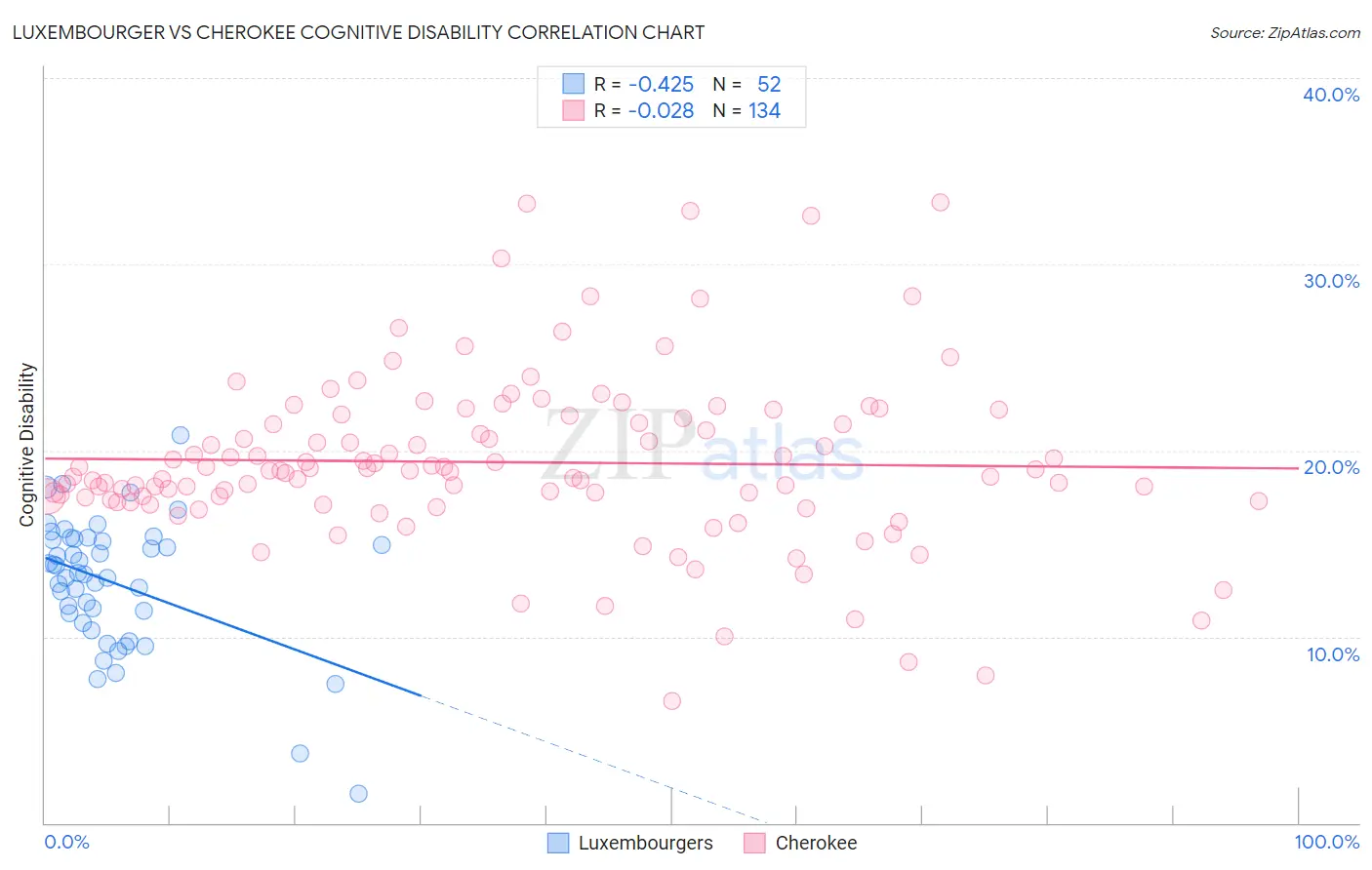 Luxembourger vs Cherokee Cognitive Disability