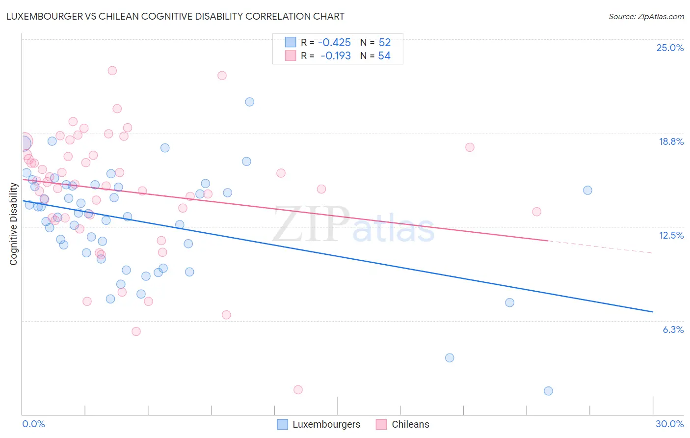 Luxembourger vs Chilean Cognitive Disability
