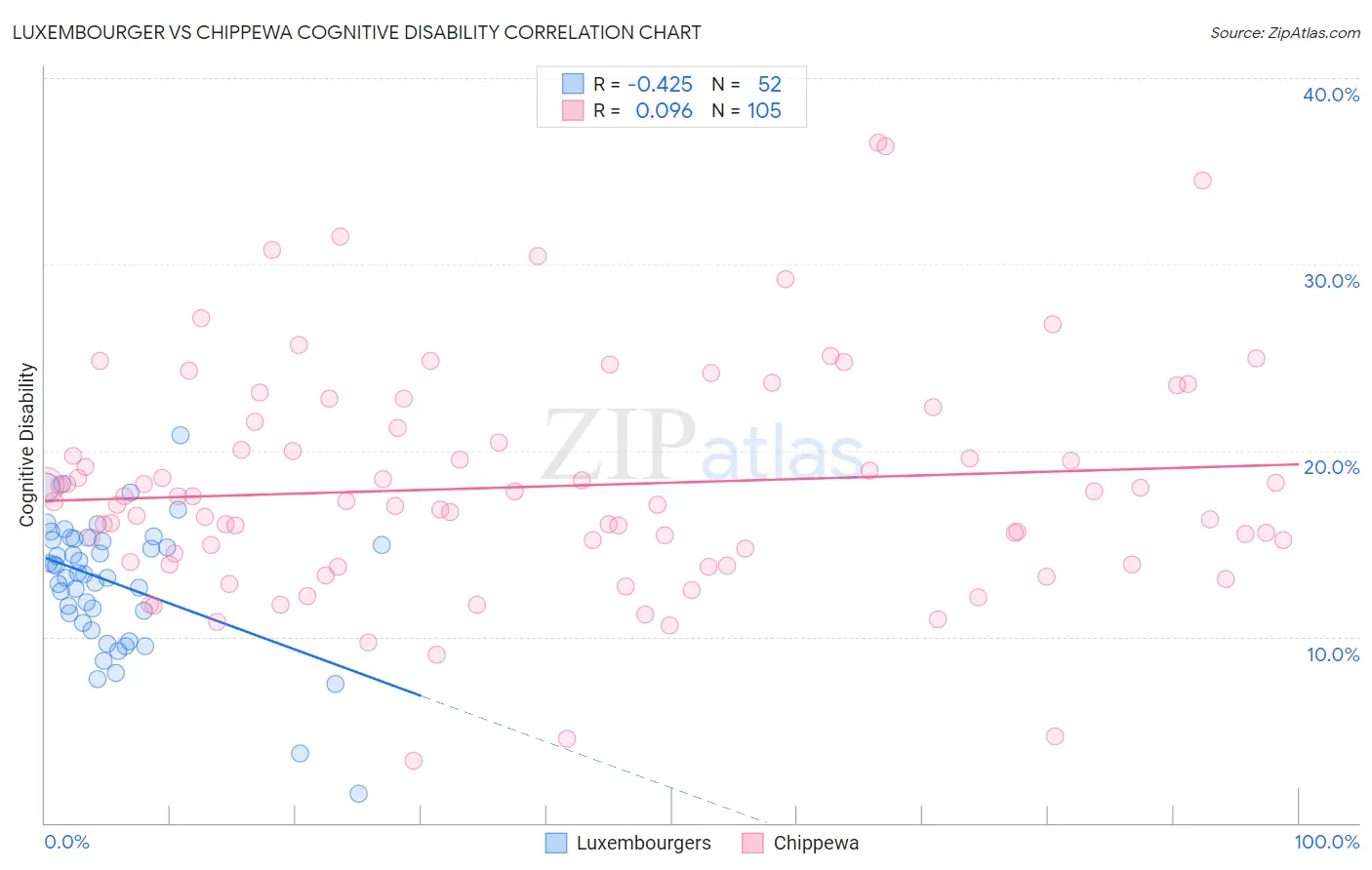Luxembourger vs Chippewa Cognitive Disability