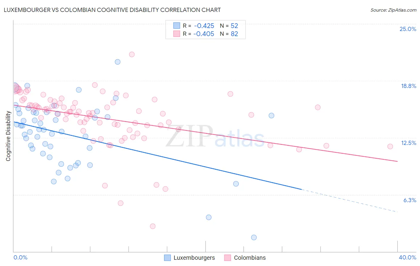 Luxembourger vs Colombian Cognitive Disability