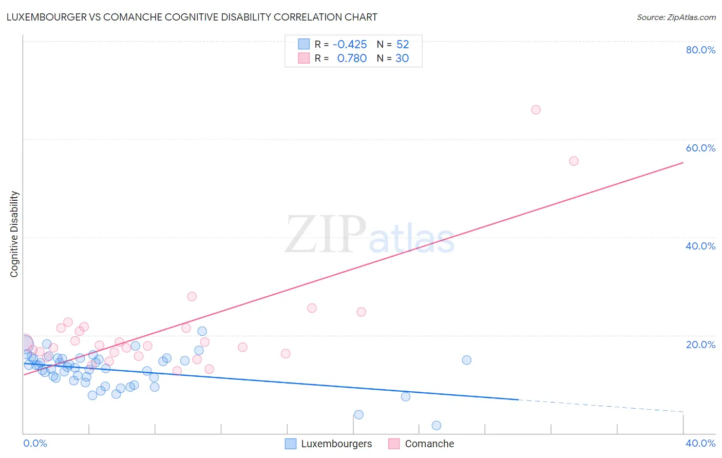 Luxembourger vs Comanche Cognitive Disability
