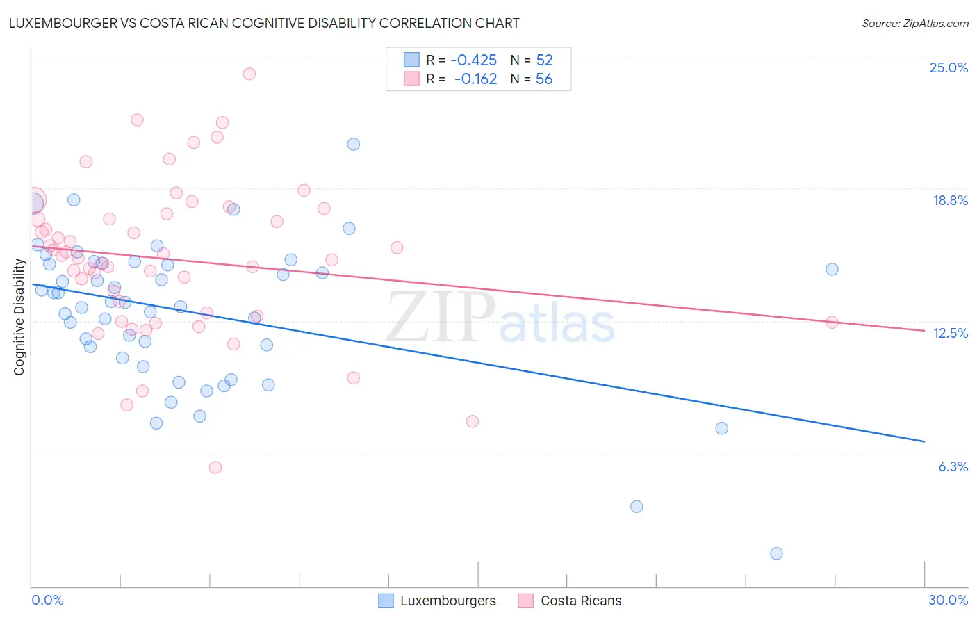 Luxembourger vs Costa Rican Cognitive Disability