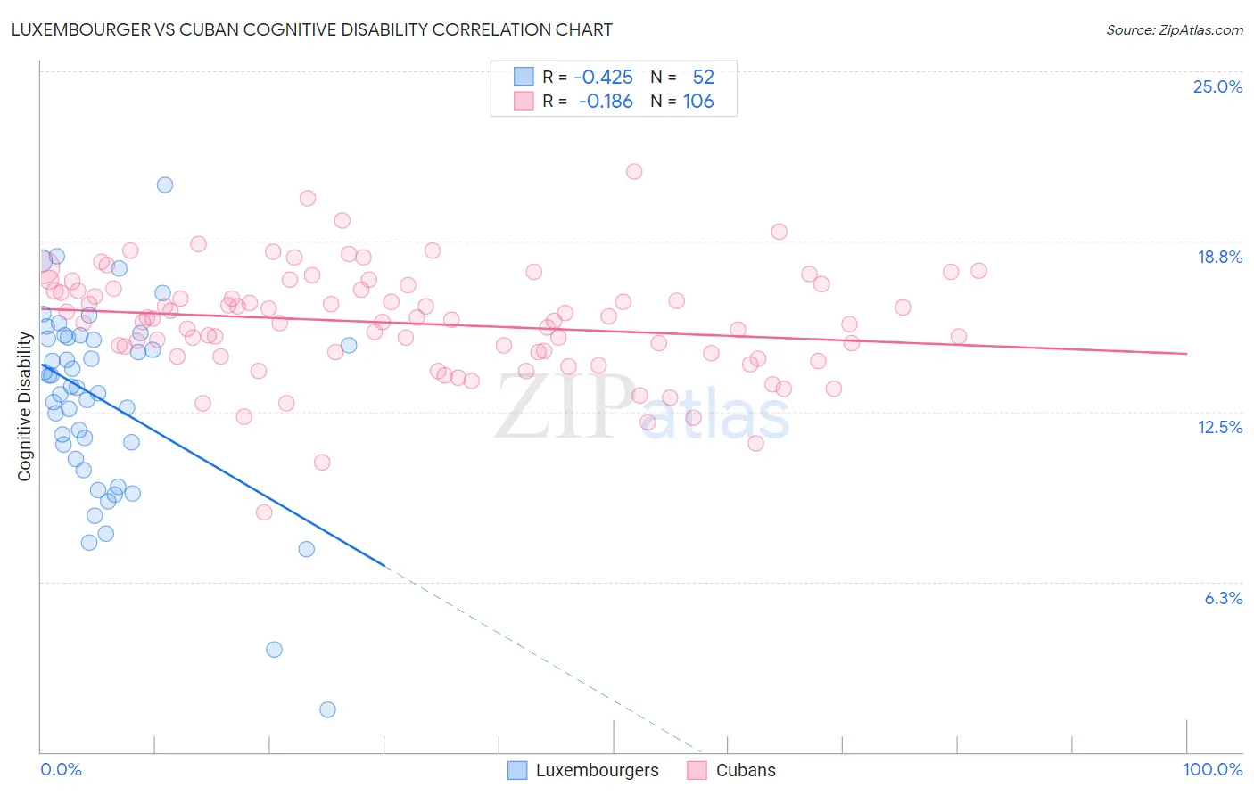 Luxembourger vs Cuban Cognitive Disability