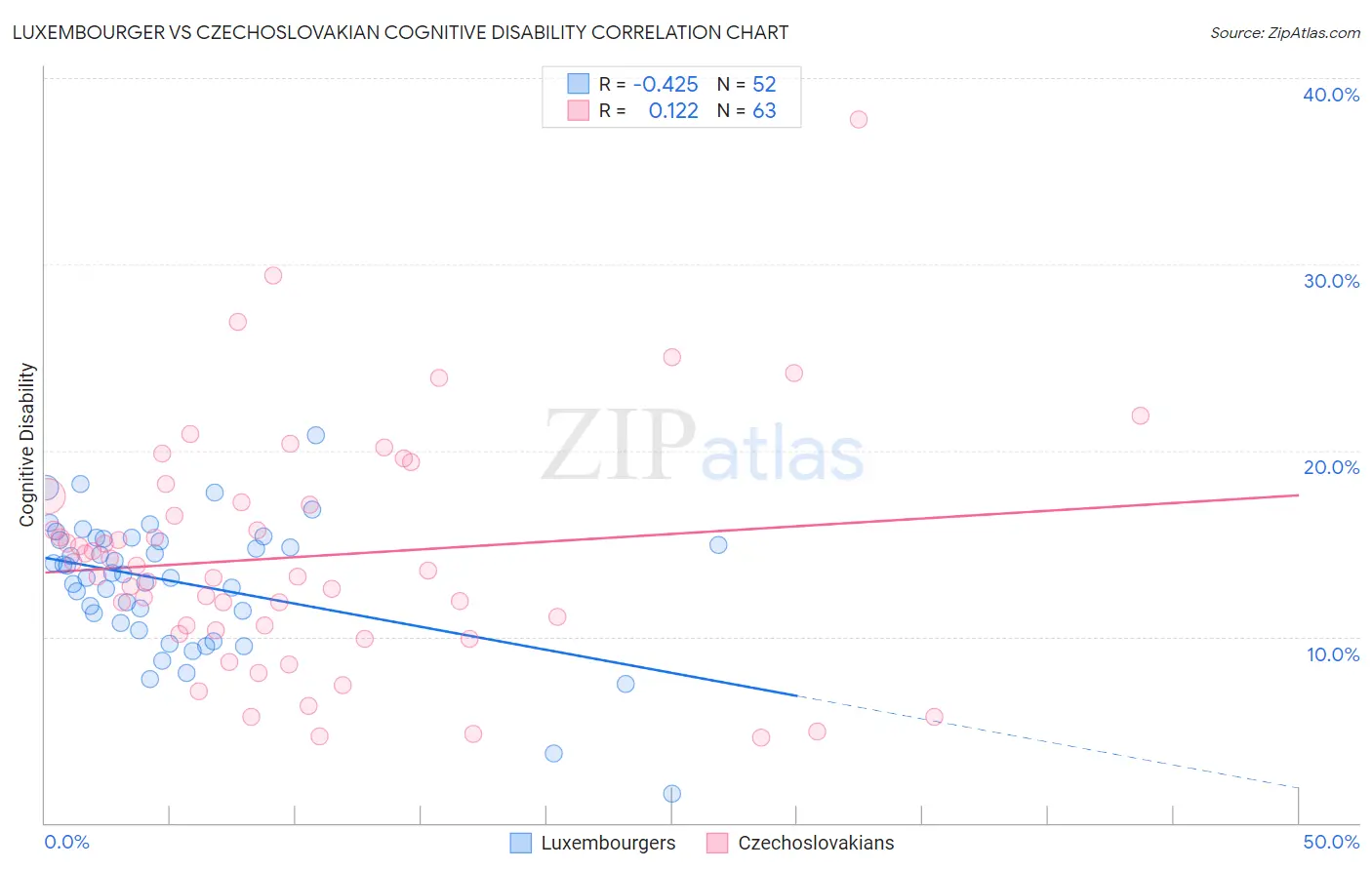 Luxembourger vs Czechoslovakian Cognitive Disability