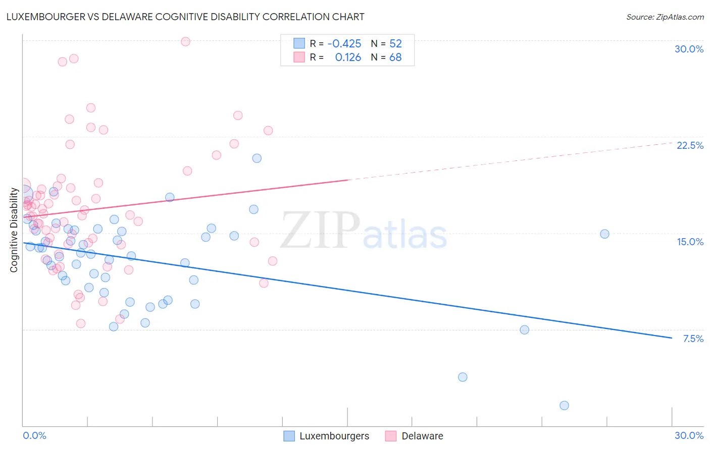 Luxembourger vs Delaware Cognitive Disability