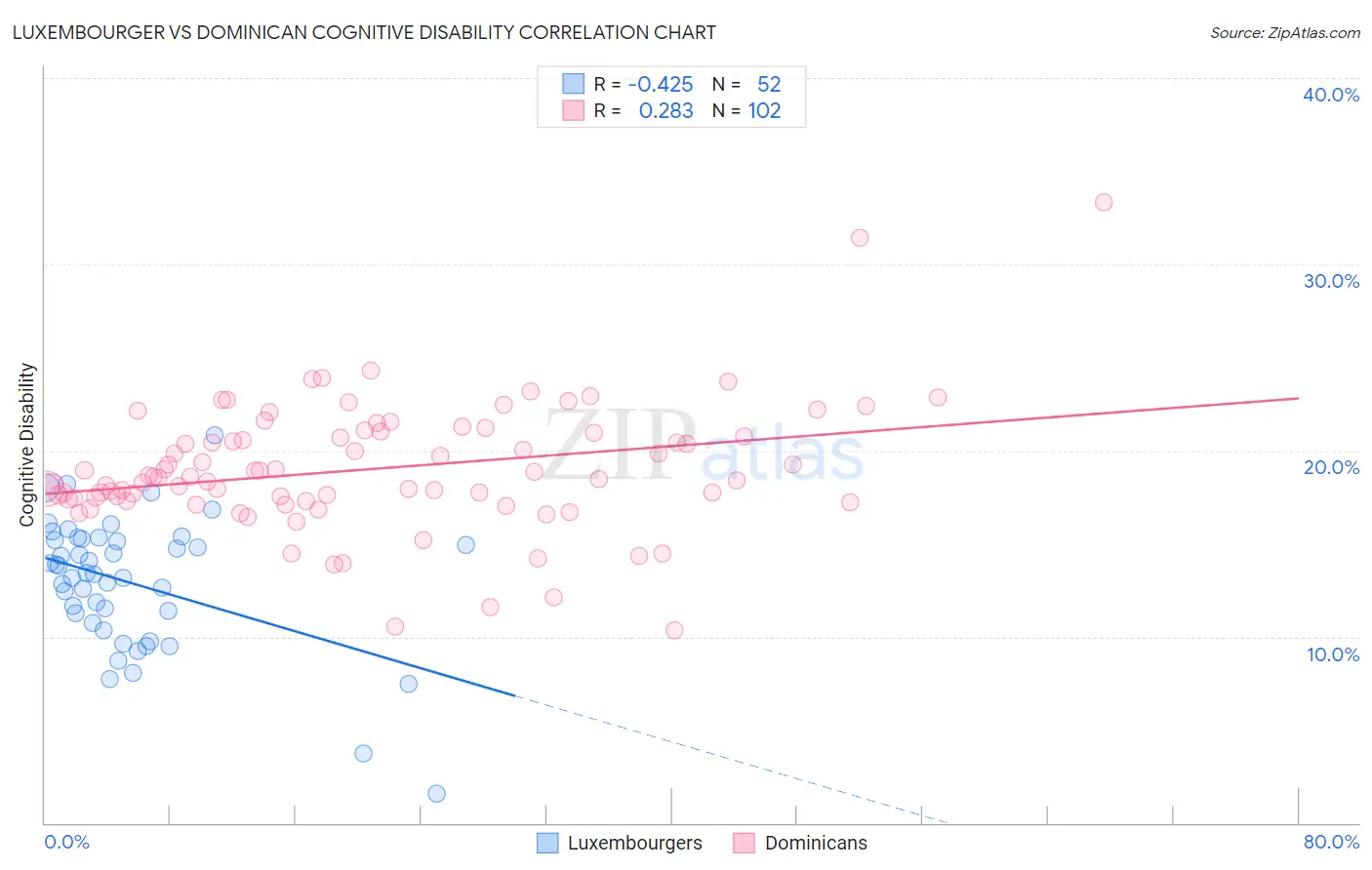 Luxembourger vs Dominican Cognitive Disability