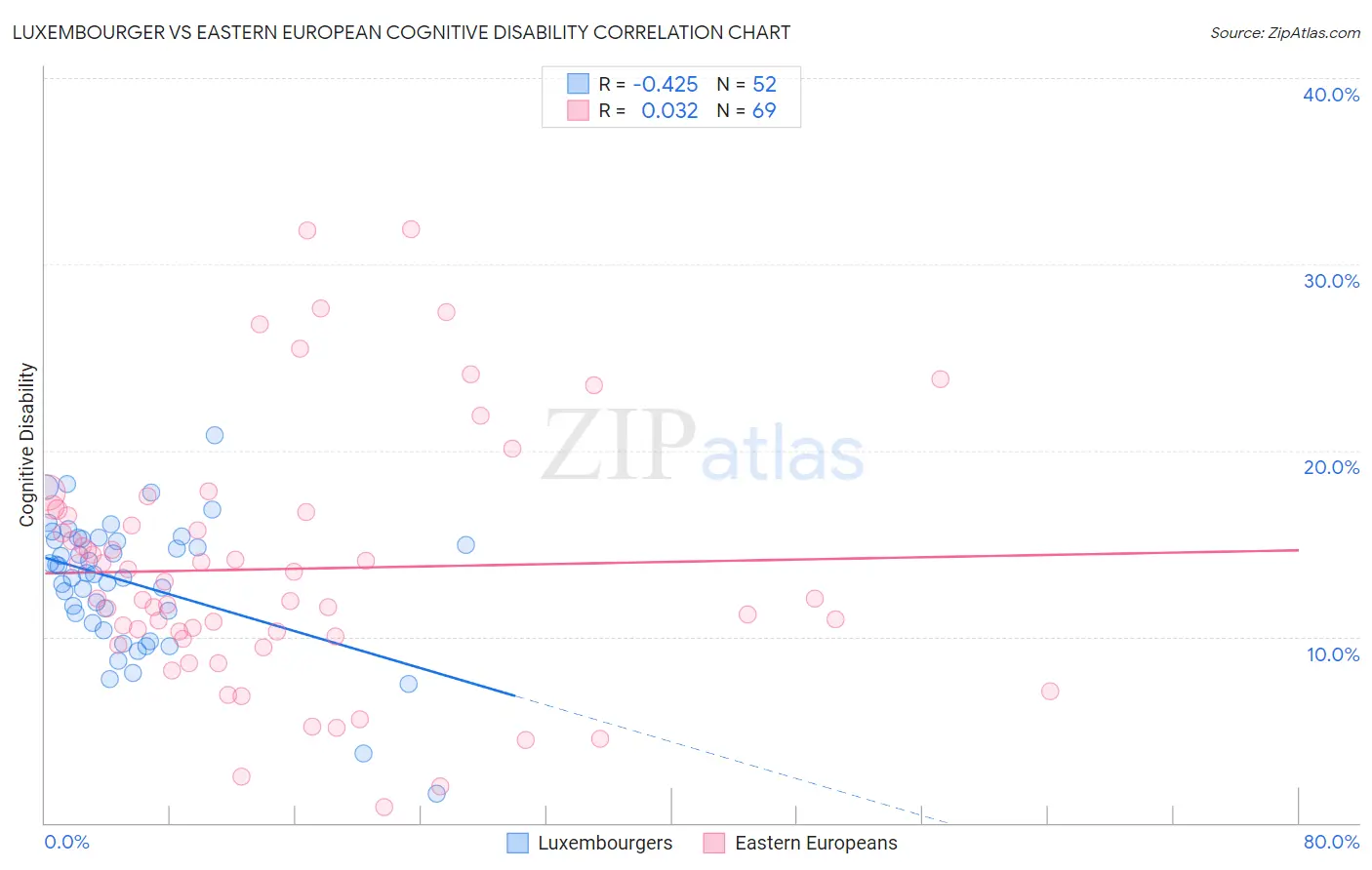 Luxembourger vs Eastern European Cognitive Disability