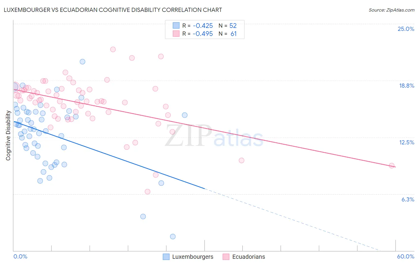 Luxembourger vs Ecuadorian Cognitive Disability