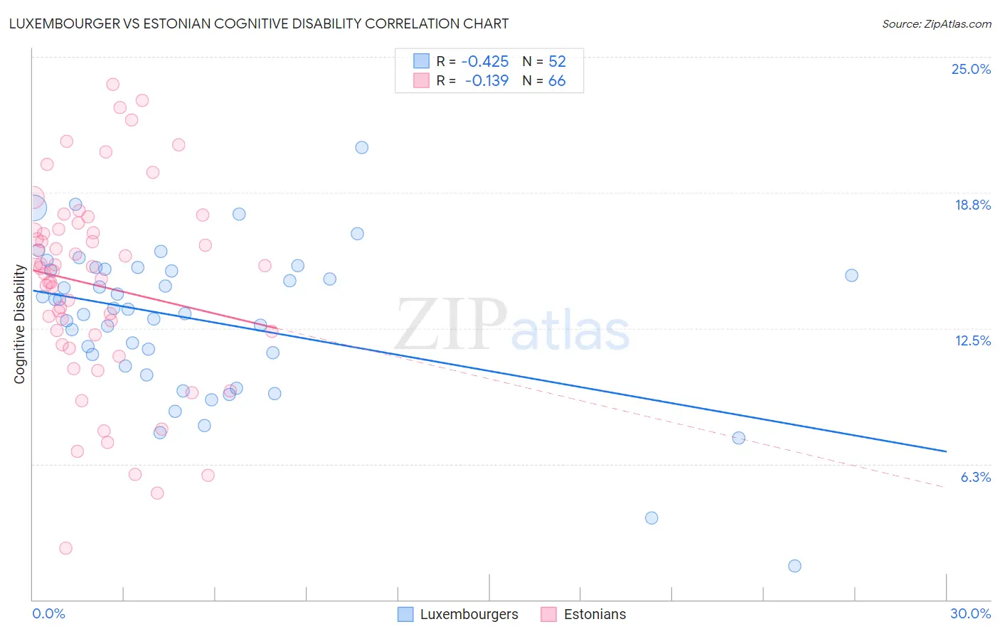 Luxembourger vs Estonian Cognitive Disability
