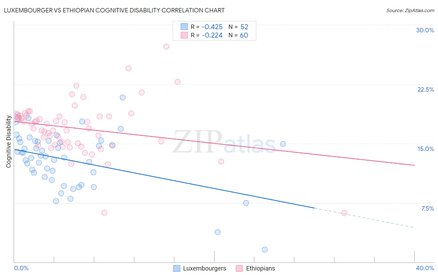 Luxembourger vs Ethiopian Cognitive Disability