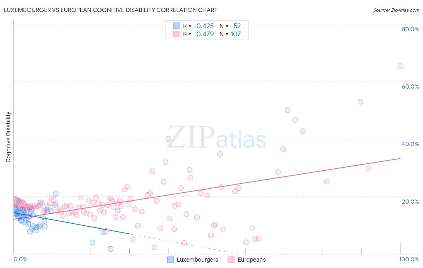 Luxembourger vs European Cognitive Disability