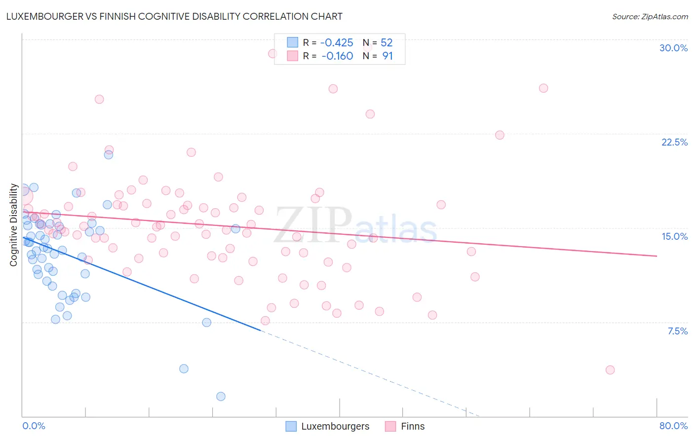Luxembourger vs Finnish Cognitive Disability