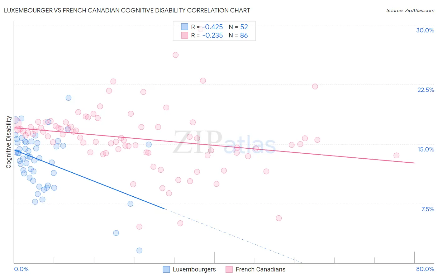 Luxembourger vs French Canadian Cognitive Disability