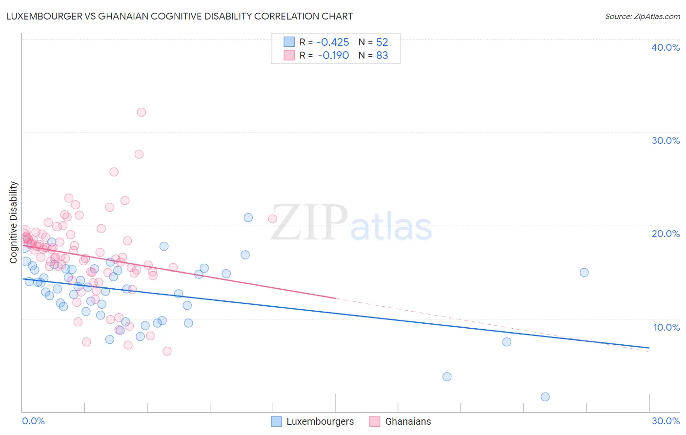 Luxembourger vs Ghanaian Cognitive Disability