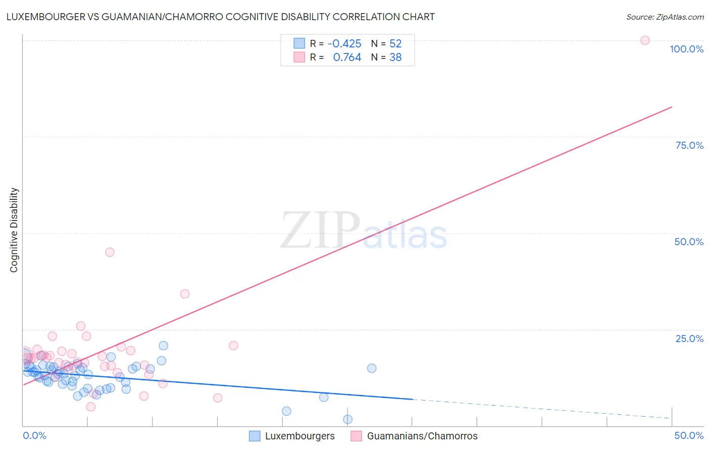 Luxembourger vs Guamanian/Chamorro Cognitive Disability