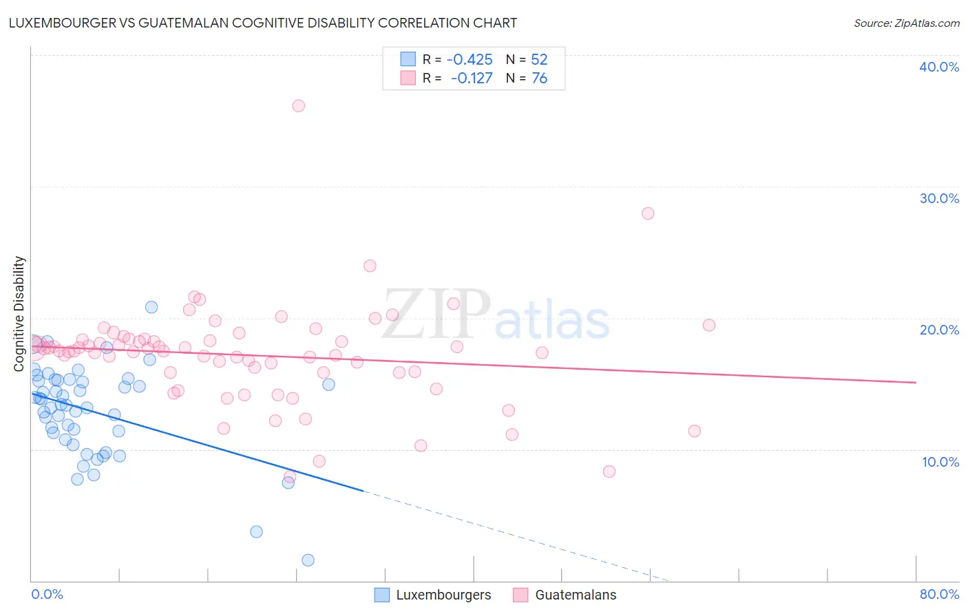 Luxembourger vs Guatemalan Cognitive Disability