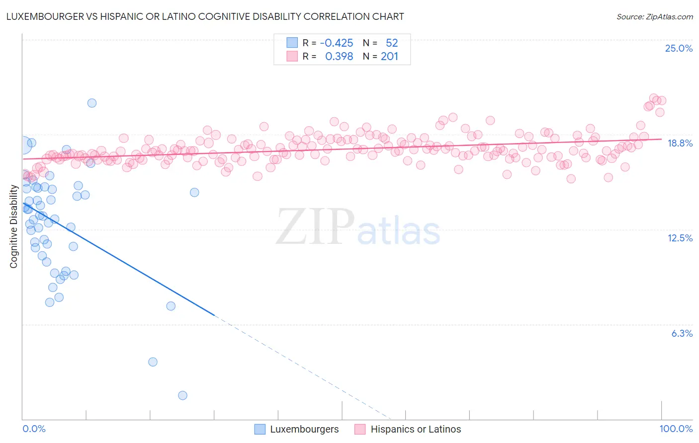 Luxembourger vs Hispanic or Latino Cognitive Disability