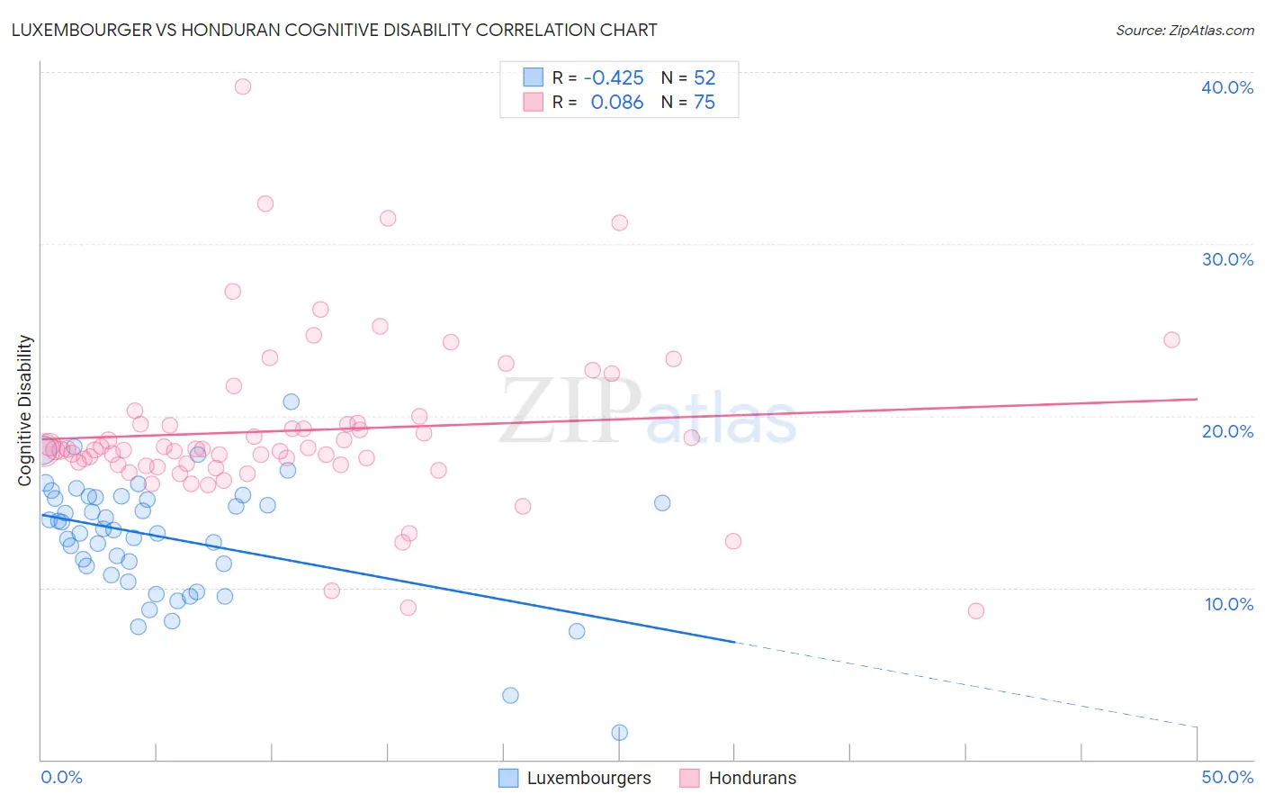 Luxembourger vs Honduran Cognitive Disability