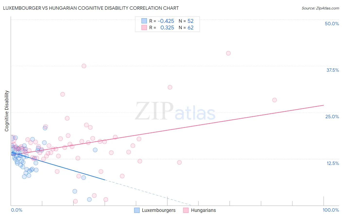 Luxembourger vs Hungarian Cognitive Disability