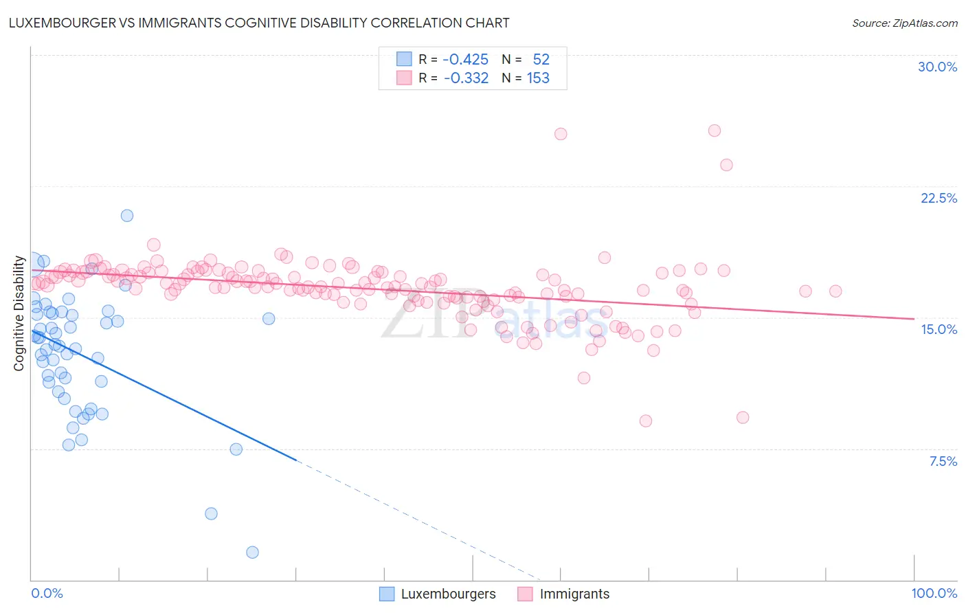 Luxembourger vs Immigrants Cognitive Disability