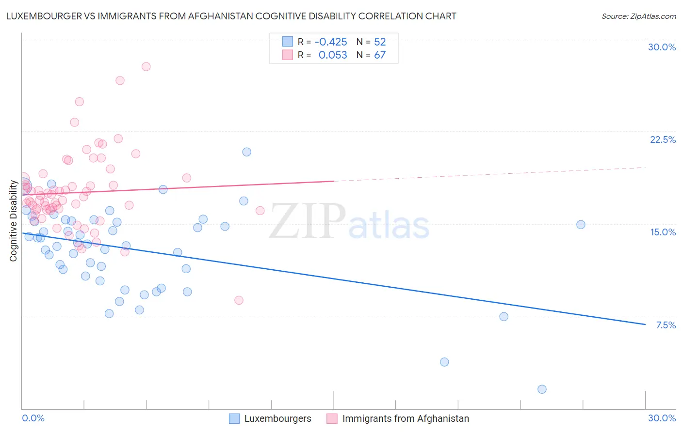 Luxembourger vs Immigrants from Afghanistan Cognitive Disability