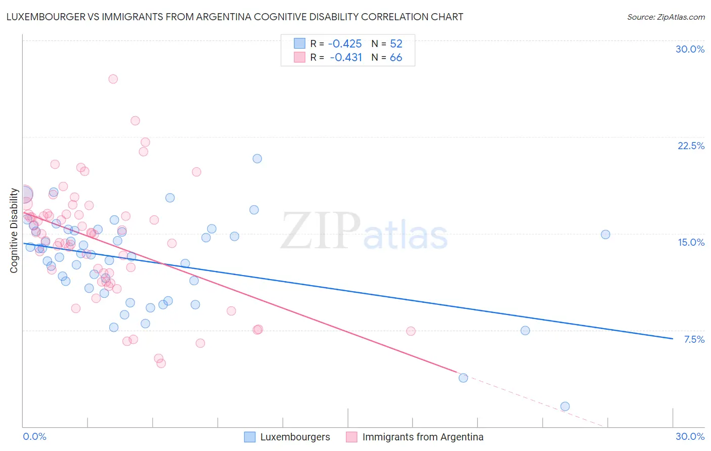 Luxembourger vs Immigrants from Argentina Cognitive Disability