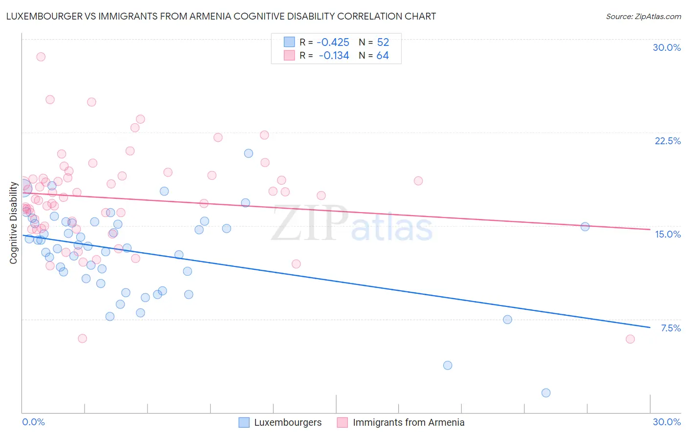 Luxembourger vs Immigrants from Armenia Cognitive Disability
