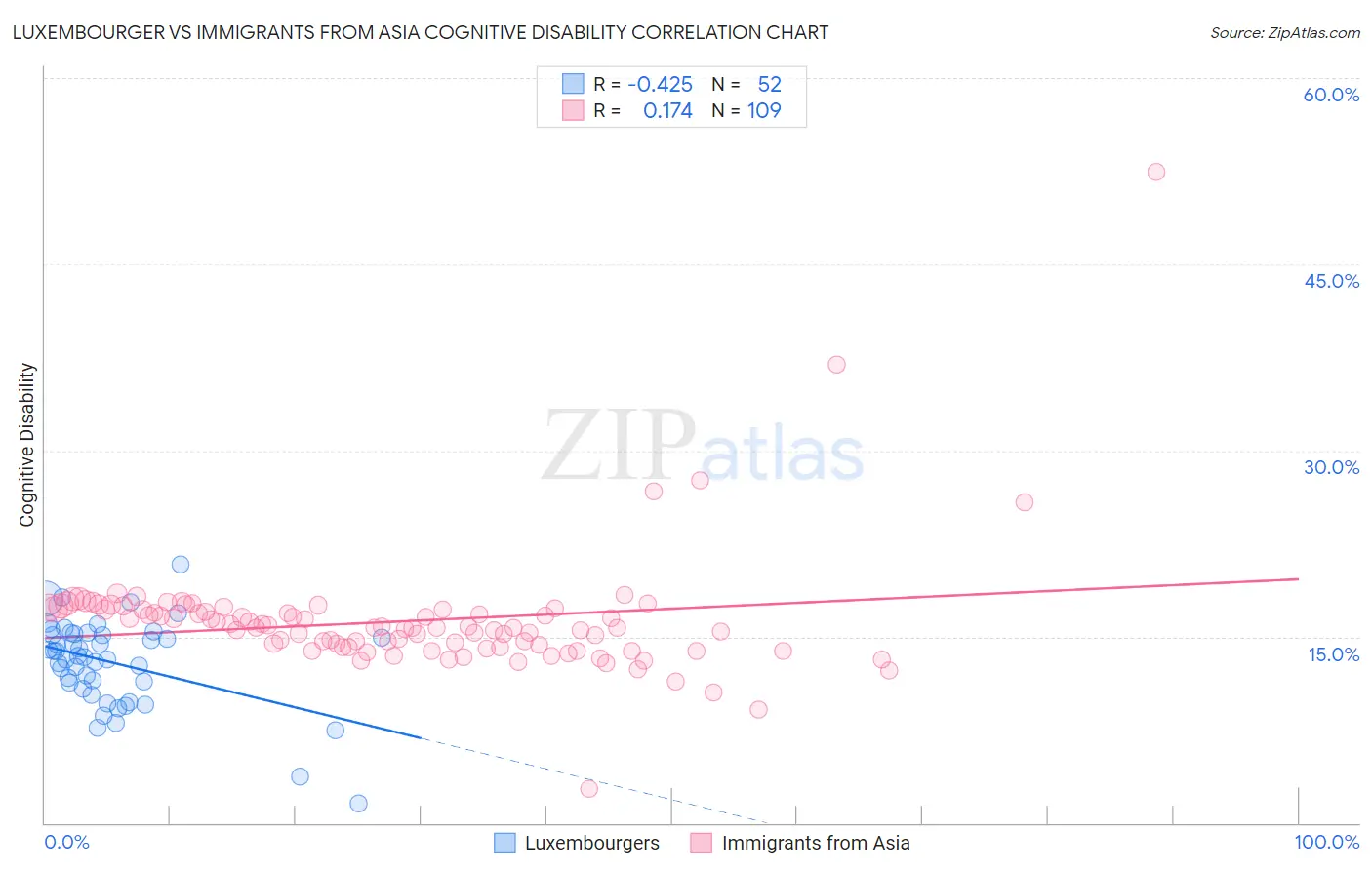 Luxembourger vs Immigrants from Asia Cognitive Disability